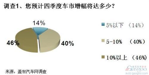 调查：四季度车市利好因素居多 日系车恢复仍不易
