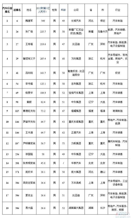 福布斯中国榜：汽车业18人 魏建军排名最高