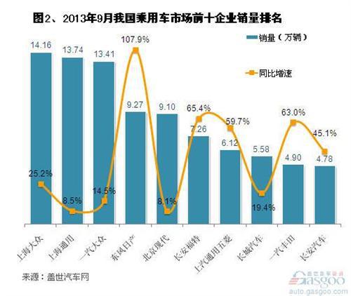 2013年9月乘用车市场前十企业排名变化
