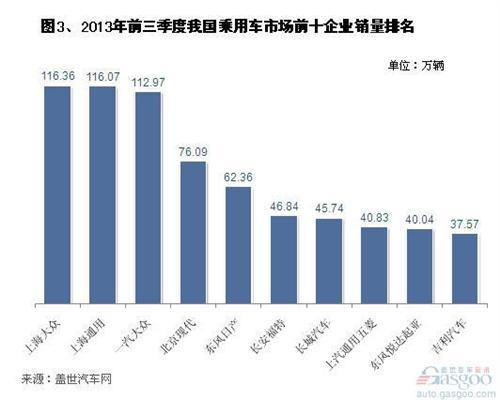 2013年9月乘用车市场前十企业排名变化