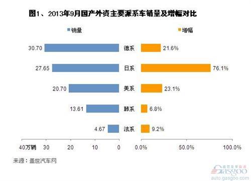 2013年9月国产外资品牌销量分析