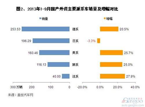 2013年9月国产外资品牌销量分析