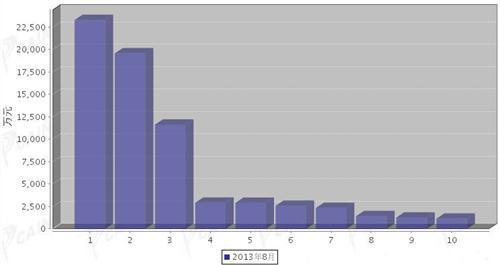 2013年8月汽车电子电器产品分国别出口金额排行