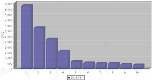 2013年8月汽车电子电器产品分国别进口金额排行