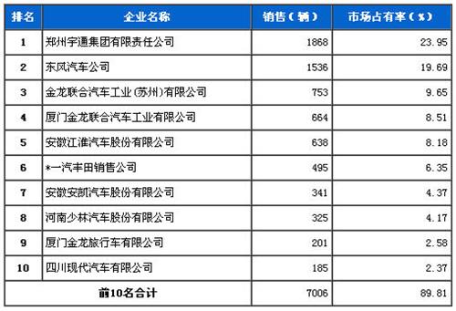 2013年9月中型客车企业销量前十统计