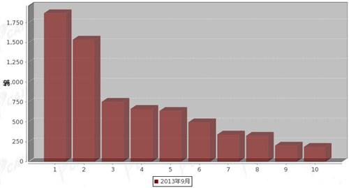 2013年9月中型客车企业销量前十统计