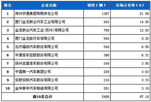 2013年9月大型客车企业销量前十统计