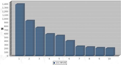 2013年9月大型客车企业销量前十统计