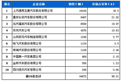 2013年9月微型载货车企销量前十统计