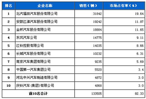 2013年9月轻型载货车企销量前十统计