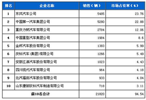 2013年9月中型载货车企销量前十统计