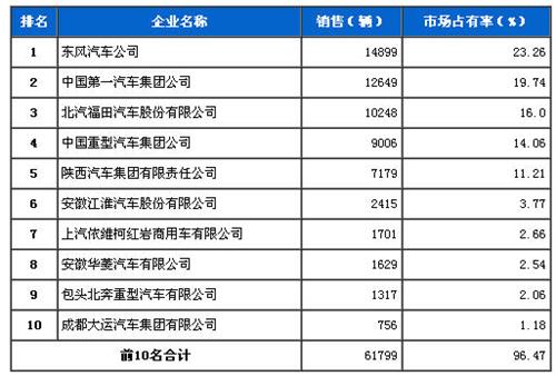 2013年9月重型载货车企销量前十统计