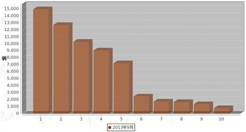 2013年9月重型载货车企销量前十统计
