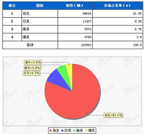 2013年9月MPV分系别销售排行榜