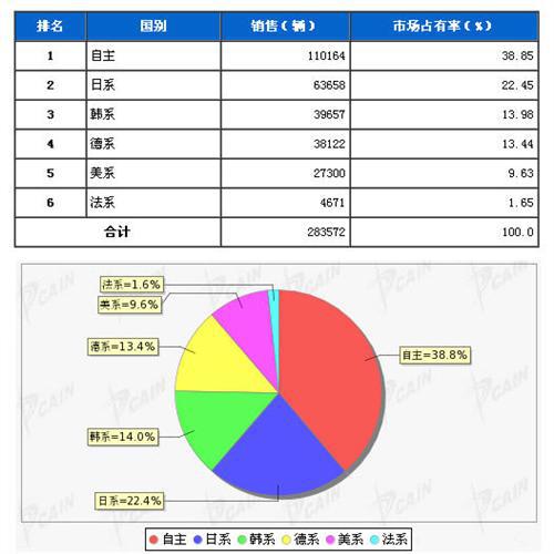 2013年9月SUV分系别销售排行榜