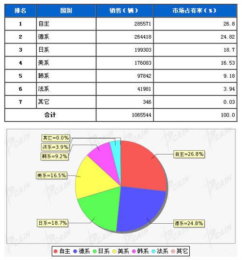 2013年9月轿车分系别销售排行榜