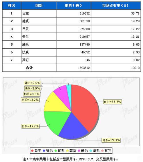 2013年9月乘用车分系别销售排行榜
