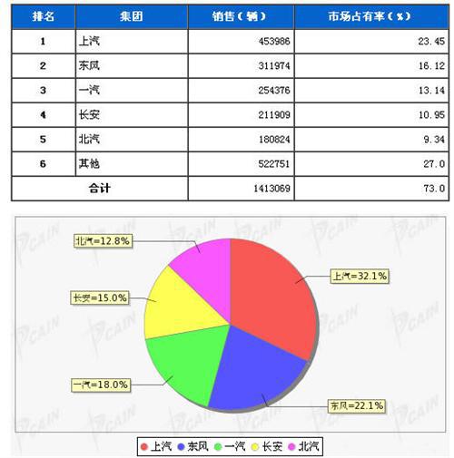 2013年9月五大集团月度市场占有率