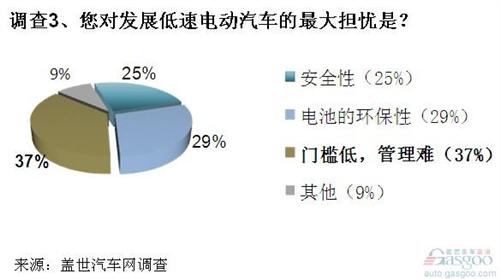 调查：发展低速电动车有现实意义 但担忧犹存