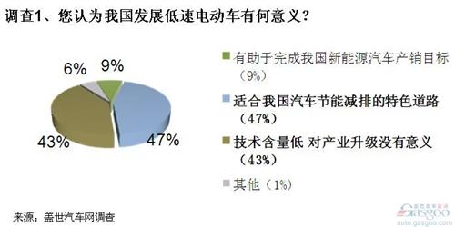 调查：发展低速电动车有现实意义 但担忧犹存