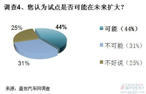 调查：发展低速电动车有现实意义 但担忧犹存