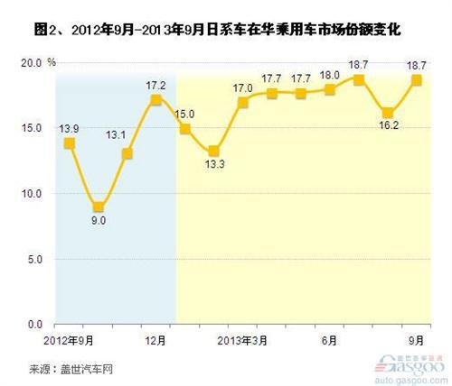 2013年9月日系在华国产车销量分析