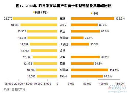 2013年9月日系在华国产车销量分析