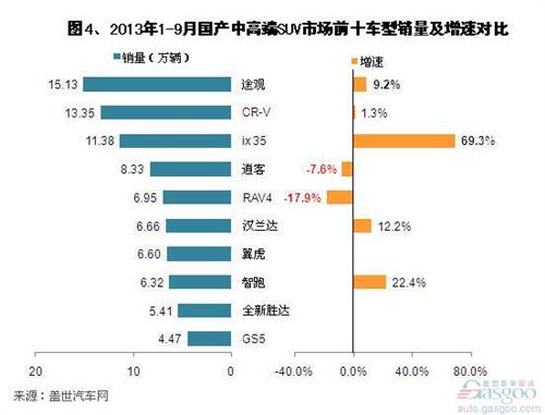 2013年9月及1-9月国产中高端SUV销量分析