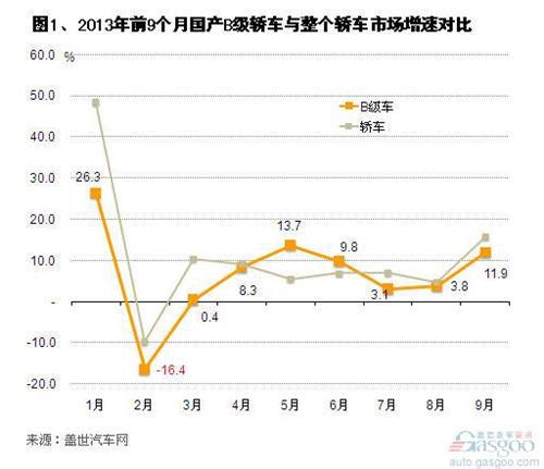 2013年9月国产B级车市场销量分析