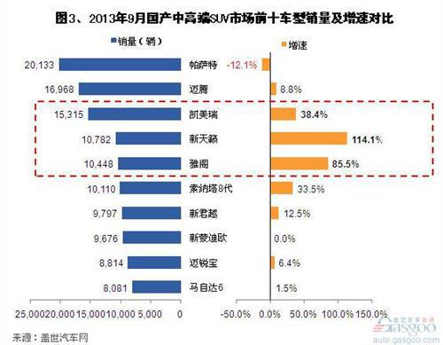 2013年9月国产B级车市场销量分析