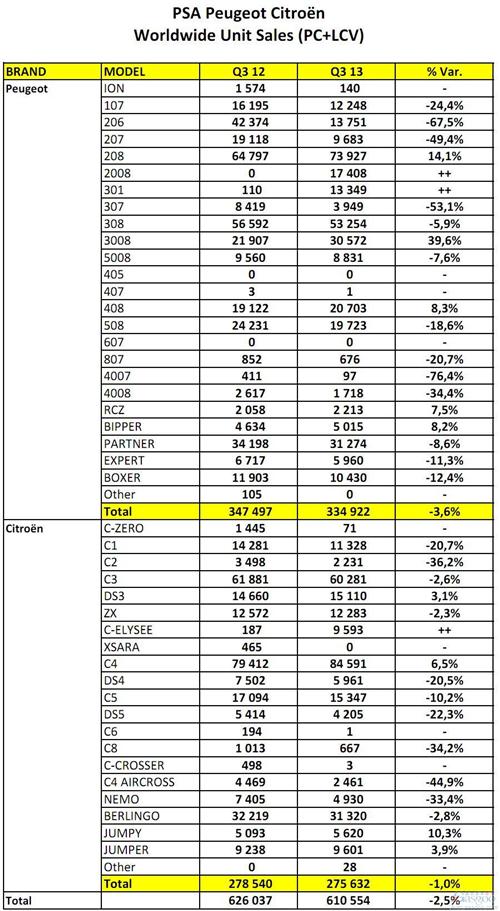 标致雪铁龙前三季度营收下滑4% 汽车业务跌7%