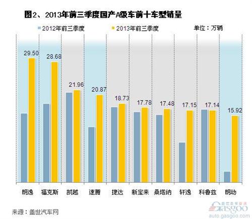 2013年前三季度国产A级轿车市场销量分析