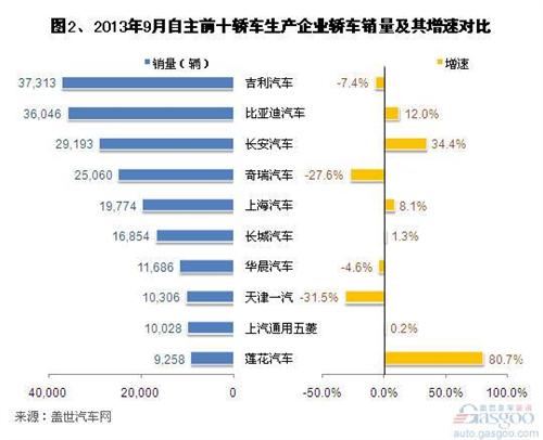 2013年9月及前三季度自主品牌轿车企业销量分析