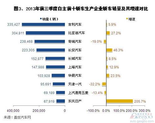 2013年9月及前三季度自主品牌轿车企业销量分析