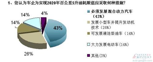 发展混动迫在眉睫 2020油耗限值政策或成一纸空文 