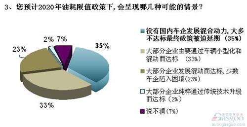 发展混动迫在眉睫 2020油耗限值政策或成一纸空文 