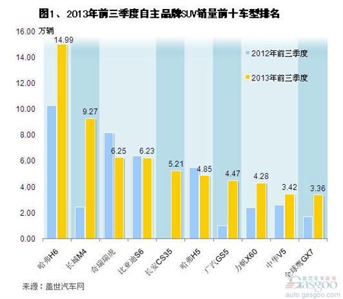 2013年前三季度自主品牌SUV销量分析