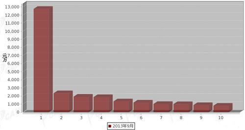 2013年9月制动系统零部件分国别出口金额排行