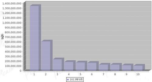 2013年9月汽车零部件产品分国别出口金额排行