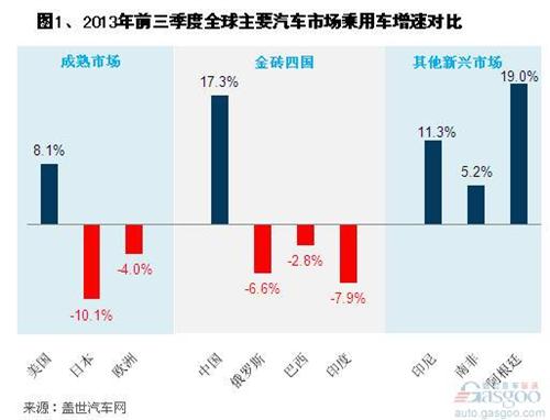 2013年前三季度全球主要乘用车市场销量走势 