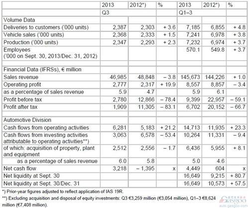 大众第三季度税后利润暴跌83% 营业利润增长两成