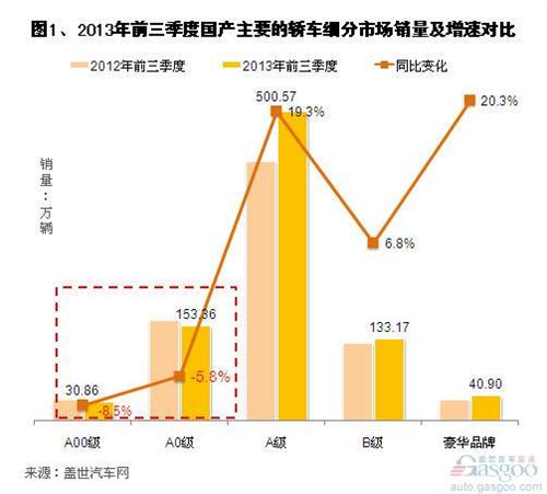 2013年前三季度A0级轿车市场销量分析