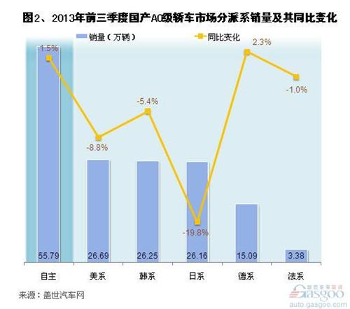 2013年前三季度A0级轿车市场销量分析