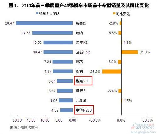 2013年前三季度A0级轿车市场销量分析