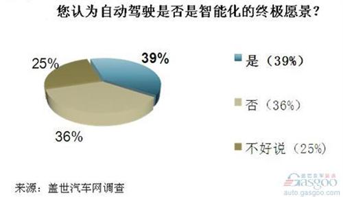 调查：您认为自动驾驶是否是智能化的终极愿景？