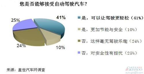 调查：您是否能够接受自动驾驶汽车？