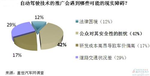 调查：您认为自动驾驶技术的推广会遇到哪些可能的现实障碍？