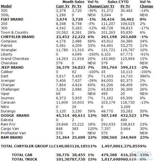 克莱斯勒10月份美国销量同比增长11%
