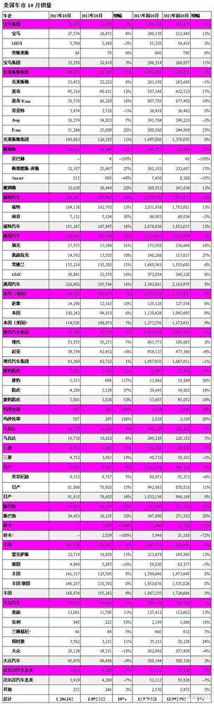 美国车市10月销量增长10% 大众连跌7个月