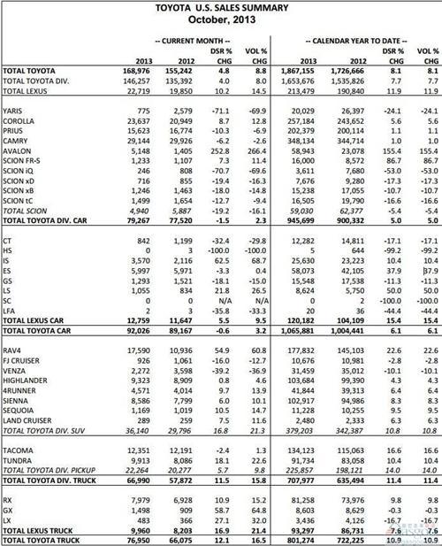 丰田10月份在美销量恢复增长 同比提升8.8%